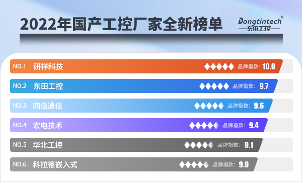 2022年國(guó)產(chǎn)工控廠家全新榜單.jpg 2022年國(guó)產(chǎn)工控廠家全新榜單.jpg