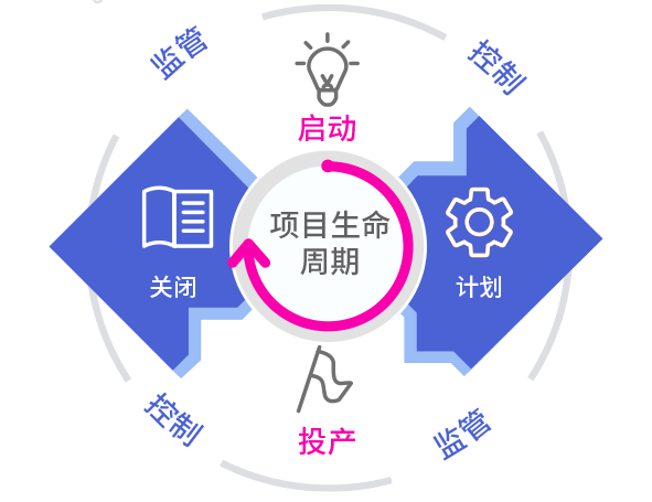 項(xiàng)目生命周期管理系統(tǒng).png 項(xiàng)目生命周期管理系統(tǒng).png