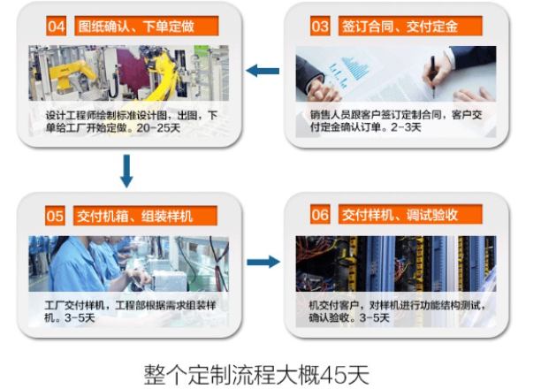 東田工控定制流程.png 東田工控定制流程.png