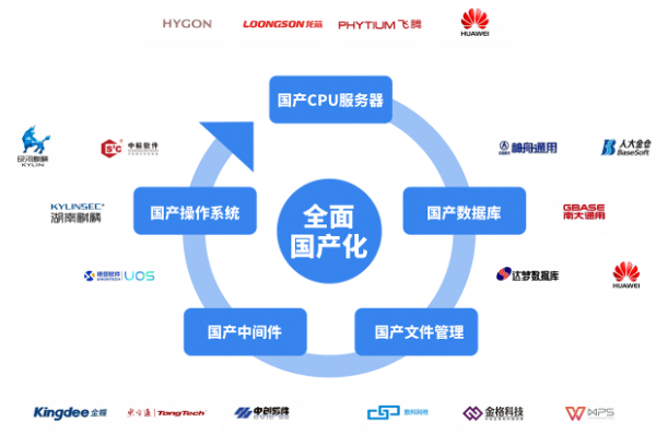 全面國(guó)產(chǎn)化.png 全面國(guó)產(chǎn)化.png