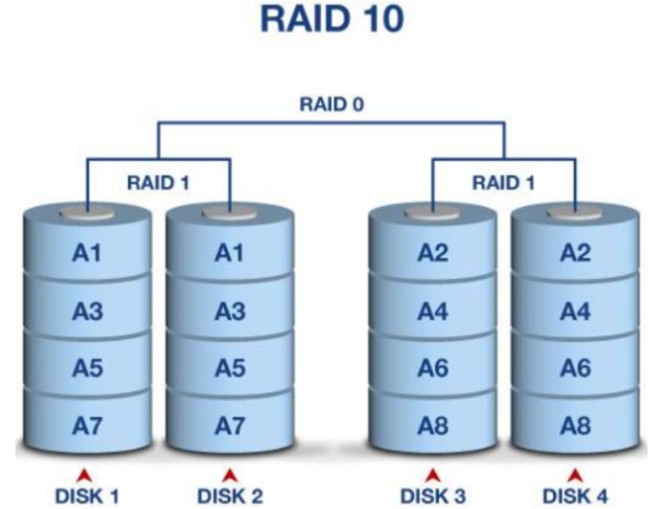 工控服務(wù)器RAID 10.png 工控服務(wù)器RAID 10.png